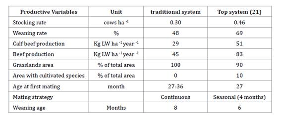 Table 5 Productive differences between the traditional and top cow-calf systems of the northern region of Santa Fe province.