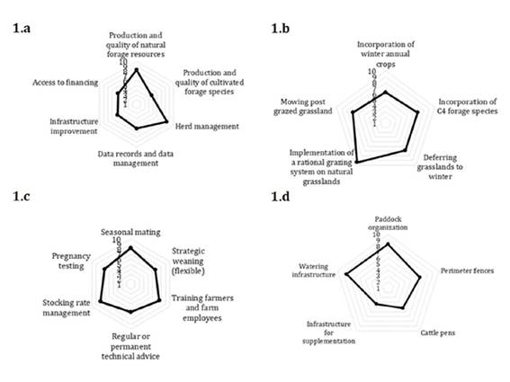 Figure 1 Technologies prioritized by advisors, (10 maximum, 1 minimum). (1.a.) Priority of potential technological improvements.