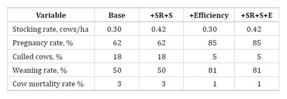 Table 1 Characteristics of the BASE system and improved systems include: increased stocking rate (+SR), increased reproductive efficiency (+EFFICIENCY) and the combination of both alternatives (+SR+E).