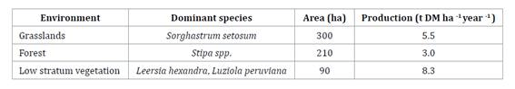 Table 2 Average forage production (Tn DM ha-1 year -1) of the traditional cow-calf system of the northern region of Santa Fe province.