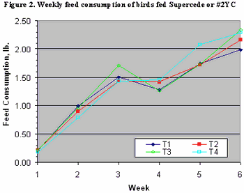 Comparison of Supercede nutritionally enhanced grain and No. 2 Yellow Corn for Broilers in the Dominican Republic - Image 5
