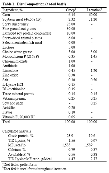 Effects Of Varying Creep Feeding Duration On Proportion Of Pigs Consuming Creep Feed And Pre-Weaning Performance - Image 1