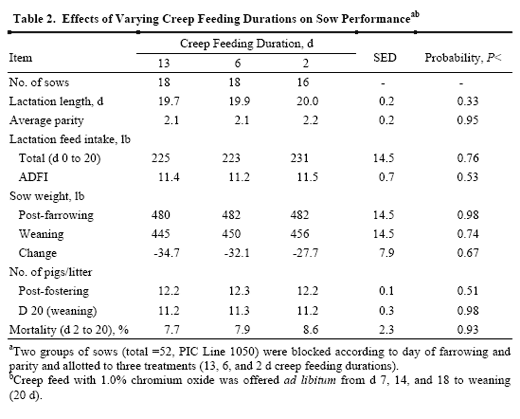 Effects Of Varying Creep Feeding Duration On Proportion Of Pigs Consuming Creep Feed And Pre-Weaning Performance - Image 2