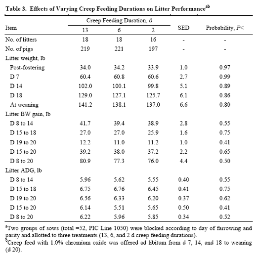 Effects Of Varying Creep Feeding Duration On Proportion Of Pigs Consuming Creep Feed And Pre-Weaning Performance - Image 3