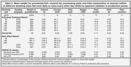 Effects of Fish Size and Feeding Frequency on Channel Catfish Production - Image 2