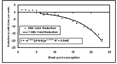 Pregnancy Depresses Milk Yield in Dairy Buffaloes - Image 5