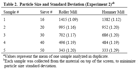 Particle Size, Mill Type, and Added Fat Influence Flow Ability of Ground Corn - Image 2