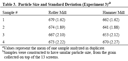 Particle Size, Mill Type, and Added Fat Influence Flow Ability of Ground Corn - Image 3