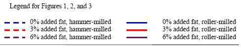 Particle Size, Mill Type, and Added Fat Influence Flow Ability of Ground Corn - Image 4