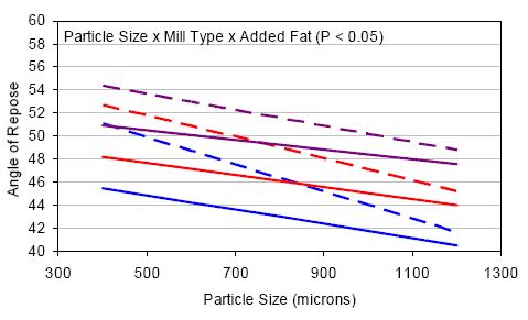 Particle Size, Mill Type, and Added Fat Influence Flow Ability of Ground Corn - Image 6