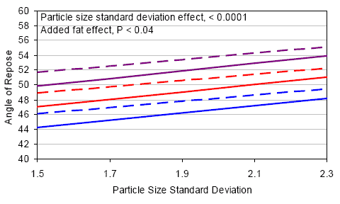 Particle Size, Mill Type, and Added Fat Influence Flow Ability of Ground Corn - Image 7