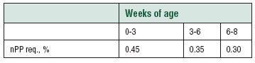 Phosphorus Requirements for Poultry - Image 3