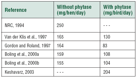 Phosphorus Requirements for Poultry - Image 5
