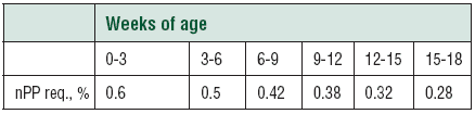 Phosphorus Requirements for Poultry - Image 6