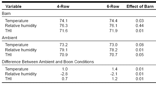 Are cows housed in six-row barns more prone to heat stress? - Image 1