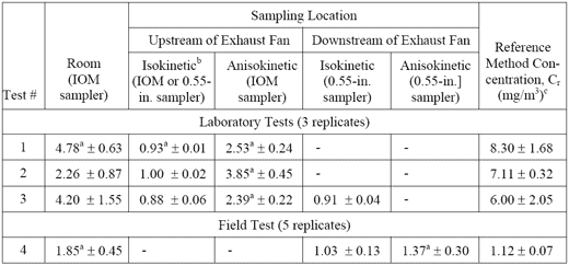 Measuring Emission Rates of Particulate Matter From Fan Ventilated Swine Barns - Image 1