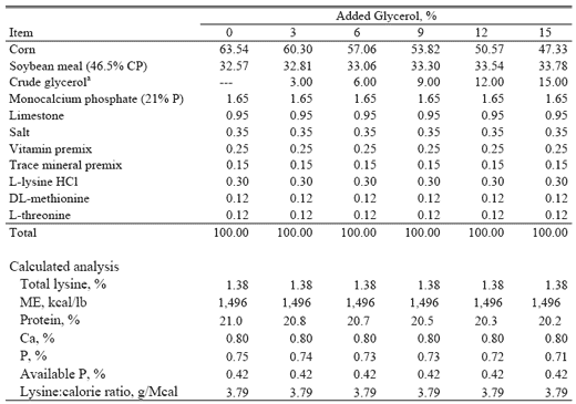 Effect of Glycerol on Pellet Mill Production Efficiency - Image 1