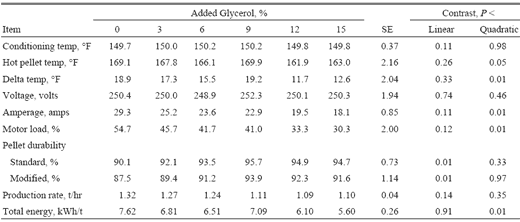 Effect of Glycerol on Pellet Mill Production Efficiency - Image 4