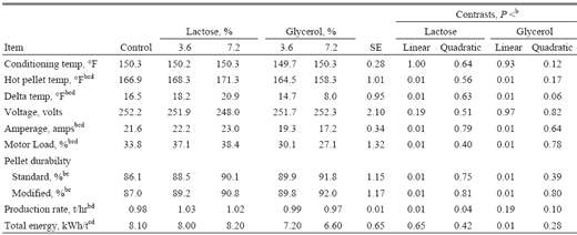 Effect of Glycerol on Pellet Mill Production Efficiency - Image 6