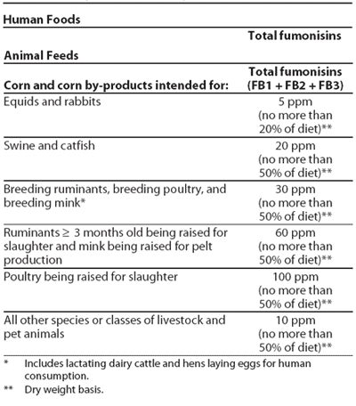 Fumonisin, Vomitoxin, and Other Mycotoxins in Corn Produced by Fusarium Fungi - Image 6