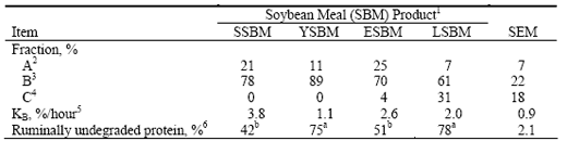 Evaluation of Ruminal Degradability and Lysine Bioavailability of Four Soybean Meal Products - Image 2