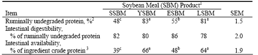 Evaluation of Ruminal Degradability and Lysine Bioavailability of Four Soybean Meal Products - Image 3
