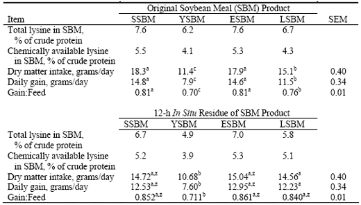 Evaluation of Ruminal Degradability and Lysine Bioavailability of Four Soybean Meal Products - Image 4