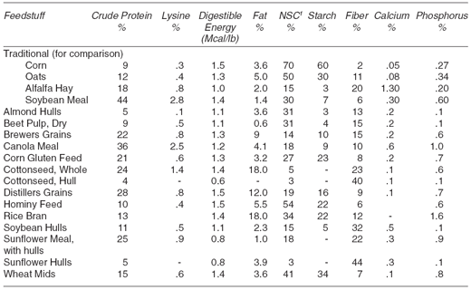 Use of By-Product and Nontraditional Feeds for Horses - Image 1