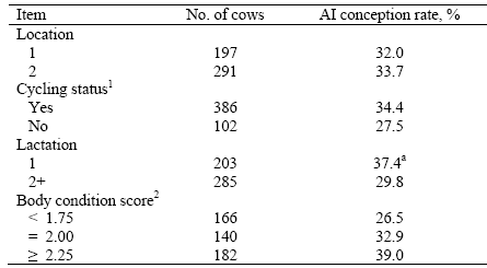 Timed Artificial Insemination Conception Rates in Response to a Progesterone Insert in Lactating Dairy Cows - Image 2