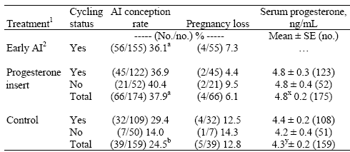 Timed Artificial Insemination Conception Rates in Response to a Progesterone Insert in Lactating Dairy Cows - Image 3
