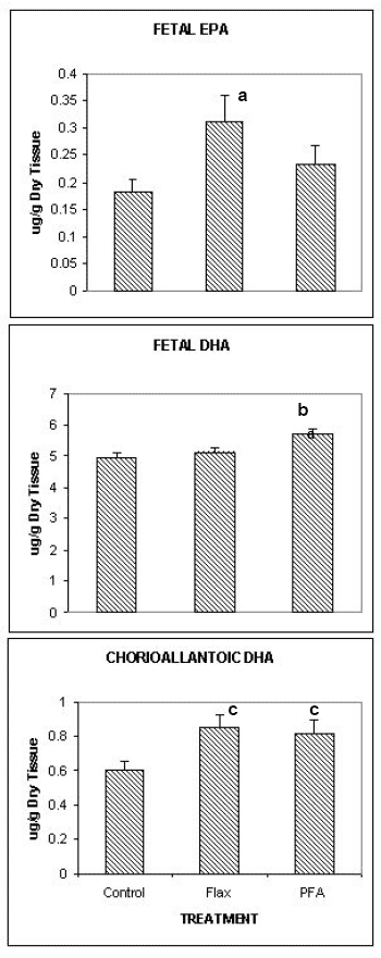 Fatty Acid Composition of the Porcine Conceptus in Response to Maternal Omega-3 Fatty Acid Supplementation - Image 1