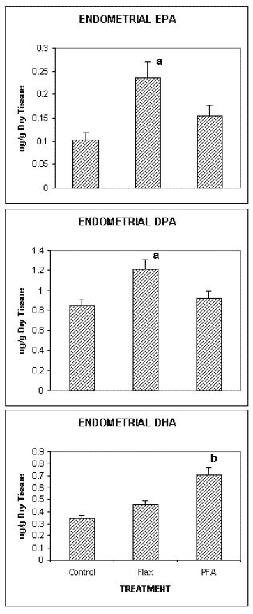 Fatty Acid Composition of the Porcine Conceptus in Response to Maternal Omega-3 Fatty Acid Supplementation - Image 2