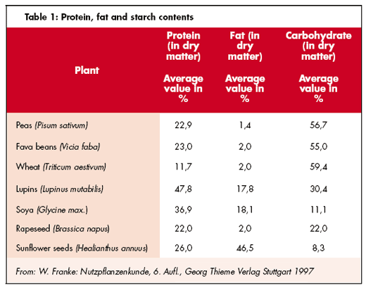 Producing high quality protein concentrates economically - Image 2