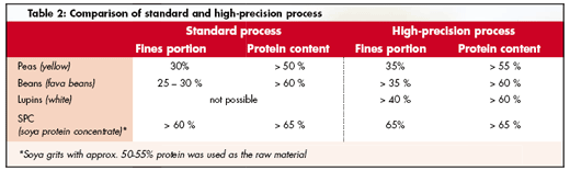 Producing high quality protein concentrates economically - Image 4