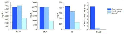 Freezing Process Benefits Hog Manure Treatment - Image 2
