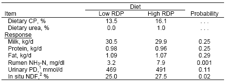 Improving Nitrogen Utilization in the Rumen of the Lactating Dairy Cow - Image 1