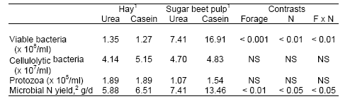 Improving Nitrogen Utilization in the Rumen of the Lactating Dairy Cow - Image 2