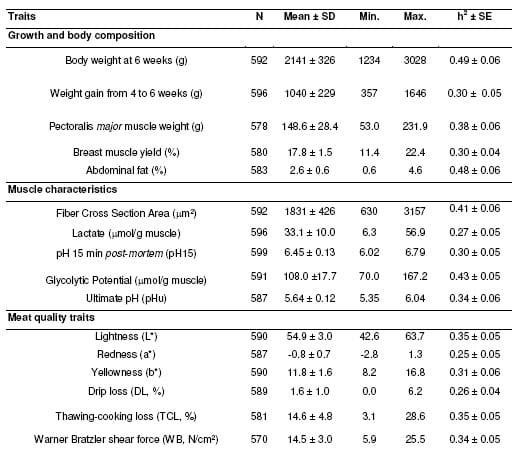 Chicken meat quality: genetic variability and relationship with growth and muscle characteristics - Image 1