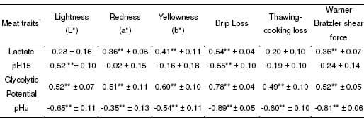 Chicken meat quality: genetic variability and relationship with growth and muscle characteristics - Image 2