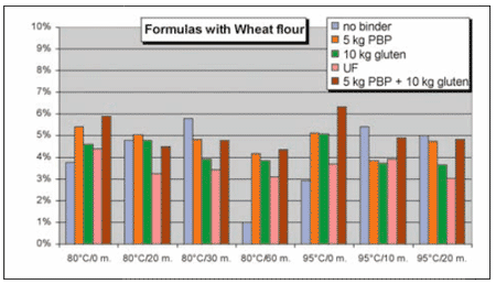 Binders: Gelatin as alternative for urea formaldehyde and wheat gluten in the production of water stable shrimp feeds - Image 7
