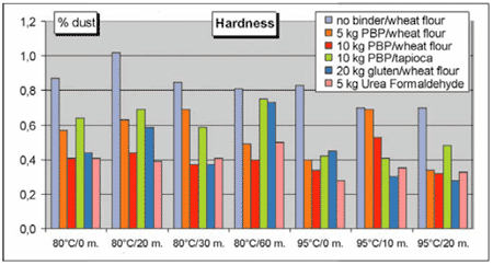 Binders: Gelatin as alternative for urea formaldehyde and wheat gluten in the production of water stable shrimp feeds - Image 8