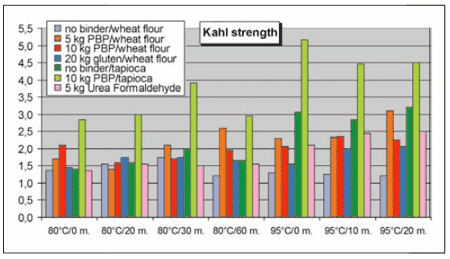 Binders: Gelatin as alternative for urea formaldehyde and wheat gluten in the production of water stable shrimp feeds - Image 9