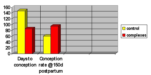 Effect of Vitamin E and Selenium on anoestrus and conception of dairy cattle - Image 3
