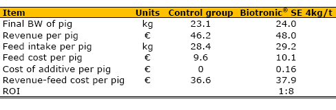 Efficiency of Biotronic® Product Line in Pigs - Image 2