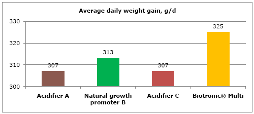 Efficiency of Biotronic® Product Line in Pigs - Image 6