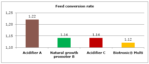 Efficiency of Biotronic® Product Line in Pigs - Image 7