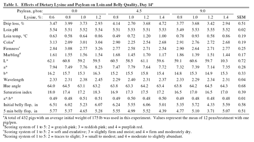 Interactive Effects Between Paylean™ (Ractopamine Hcl) and Dietary Lysine on Pork Quality, Loin, Belly, and Ham Composition - Image 1