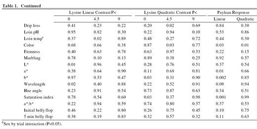 Interactive Effects Between Paylean™ (Ractopamine Hcl) and Dietary Lysine on Pork Quality, Loin, Belly, and Ham Composition - Image 2