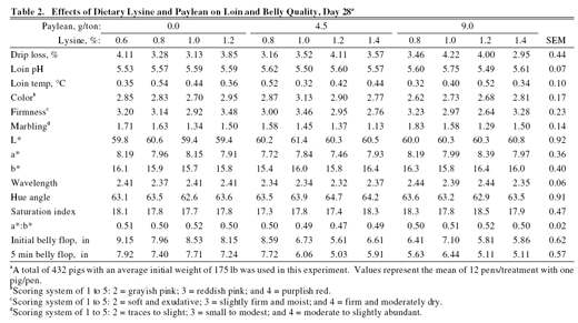 Interactive Effects Between Paylean™ (Ractopamine Hcl) and Dietary Lysine on Pork Quality, Loin, Belly, and Ham Composition - Image 3