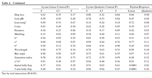 Interactive Effects Between Paylean™ (Ractopamine Hcl) and Dietary Lysine on Pork Quality, Loin, Belly, and Ham Composition - Image 4